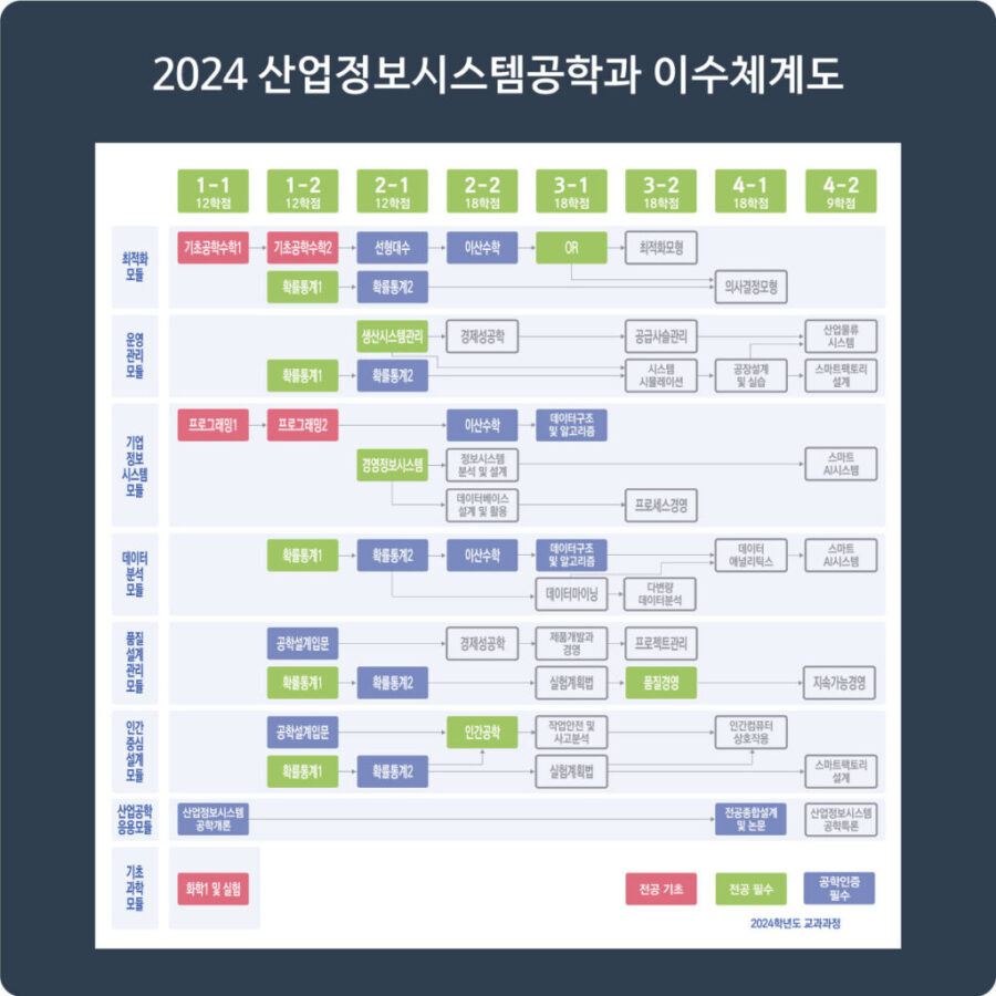 2024-산업정보시스템공학과-이수체계도-센터홈페이지-업로드용-1024x1024